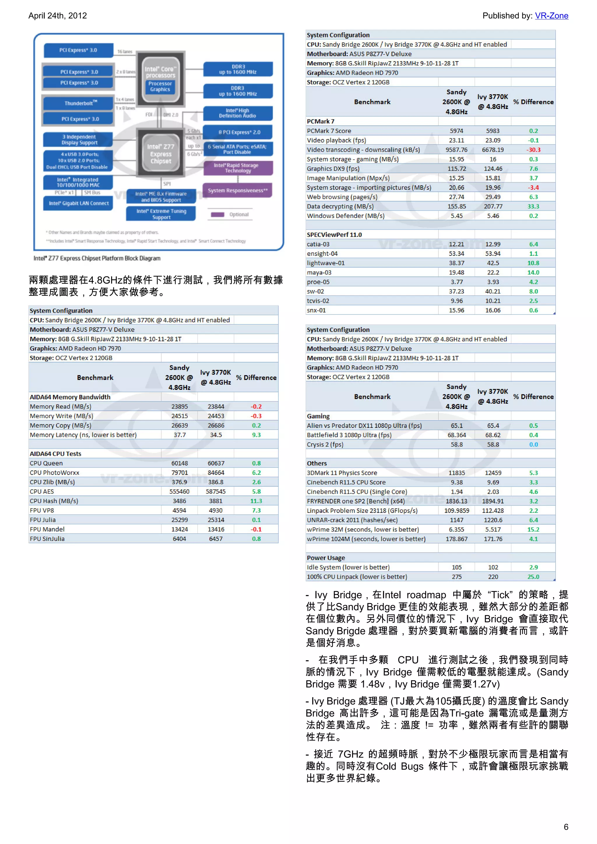 April 24th, 2012                                            Published by: VR-Zone




兩顆處理器在4.8GHz的條件下進行測試，我們將所有數據
整理成圖表，方便大家做參考。




                               - Ivy Bridge，在Intel roadmap 中屬於 “Tick” 的策略，提
                               供了比Sandy Bridge 更佳的效能表現，雖然大部分的差距都
                               在個位數內。另外同價位的情況下，Ivy Bridge 會直接取代
                               Sandy Brigde 處理器，對於要買新電腦的消費者而言，或許
                               是個好消息。
                               - 在我們手中多顆 CPU 進行測試之後，我們發現到同時
                               脈的情況下，Ivy Bridge 僅需較低的電壓就能達成。(Sandy
                               Bridge 需要 1.48v，Ivy Bridge 僅需要1.27v)
                               - Ivy Bridge 處理器 (TJ最大為105攝氏度) 的溫度會比 Sandy
                               Bridge 高出許多，這可能是因為Tri-gate 漏電流或是量測方
                               法的差異造成。 注：溫度 != 功率，雖然兩者有些許的關聯
                               性存在。
                               - 接近 7GHz 的超頻時脈，對於不少極限玩家而言是相當有
                               趣的。同時沒有Cold Bugs 條件下，或許會讓極限玩家挑戰
                               出更多世界紀錄。



                                                                               6
 