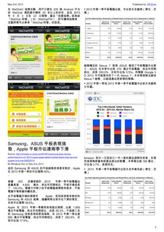 May 2nd, 2013 Published by: VR-Zone
2
在 WeChat》抽獎活動，用戶只要在 iOS 與 Android 平台
的 WeChat 通訊錄中擁有 20 名以上的好友，並自 2013
年 5 月 3 日至 23 日期間，重送「我要抽獎」訊息給
「WeChat 阿管」（ID：WeChatTW），即可獲得抽獎券，
活動詳情可以參考「WeChat 阿管」的訊息。
Samusng、ASUS 平板表現強
勁，Apple 平板市佔連兩季下滑
Source: http://chinese.vr-zone.com/61641/samsung-asus-strong-
performance-in-q1-2013-cause-apple-tablet-market-share-drop-second-
quarter-in-a-row-05022013/
By Mengkuei Hsu on May 2nd, 2013
由於 Samsung 和 ASUS 的平板銷售表現愈來愈好，Apple
在 2013 年第一季的市佔僅剩 40%。
、
根據 IDC 的最新統計，2013 年第一季平板電腦出
貨量高達 4,920 萬台，和去年同期相比，平板市場成長
了 142.4%。隨著尺吋較小的平板電腦選擇愈來愈多，平板
電腦市場將會持續成長。
在平板電腦市場的領頭羊 Apple，受到表現愈來愈好的
Samsung 和 ASUS 威脅，連續兩季出現市佔下滑的情況，
目前市佔僅剩 39.6%。
Apple 在 2013 年第一季雖然表現超出預期，出貨 1,950
萬台平板電腦，和去年同期相比，成長 65.3%；不過第二名
的 Samsung 成長表現則更為強勁，在 2013 年第一季出貨
880 萬台平板電腦，和去年同期相比，成長了 282.6%，目
前市佔為 17.9%。
▼ 2013 年第一季平板電腦出貨、市佔前五名廠商（單位：百
萬）
銷售穩定的 Nexus 7 使得 ASUS 衝到了平板電腦市佔第
三，ASUS 在本季中出現 270 萬台平板電腦，和去年同期
相比，成長 350.0%，目前市佔為 5.5%。而隨著 Google I/
O 2013 中可能發布的下一代 Nexus 7，未來需想辦法維持
Nexus 7 銷售，以挺過產品更新期的陣痛。
▼ 2012 年第一季到 2013 年第一季平板電腦市佔前五名廠商
分布圖。
Amazon 則又一次因自己一年一度的產品週期而受害，在使
用者預期將會有新產品推出的影響，本季僅出貨 180 萬台，
市佔為 3.7%，是第四名。
▼ 2013 年第一季平板電腦市佔前五名作業系統（單位：百
萬）
 