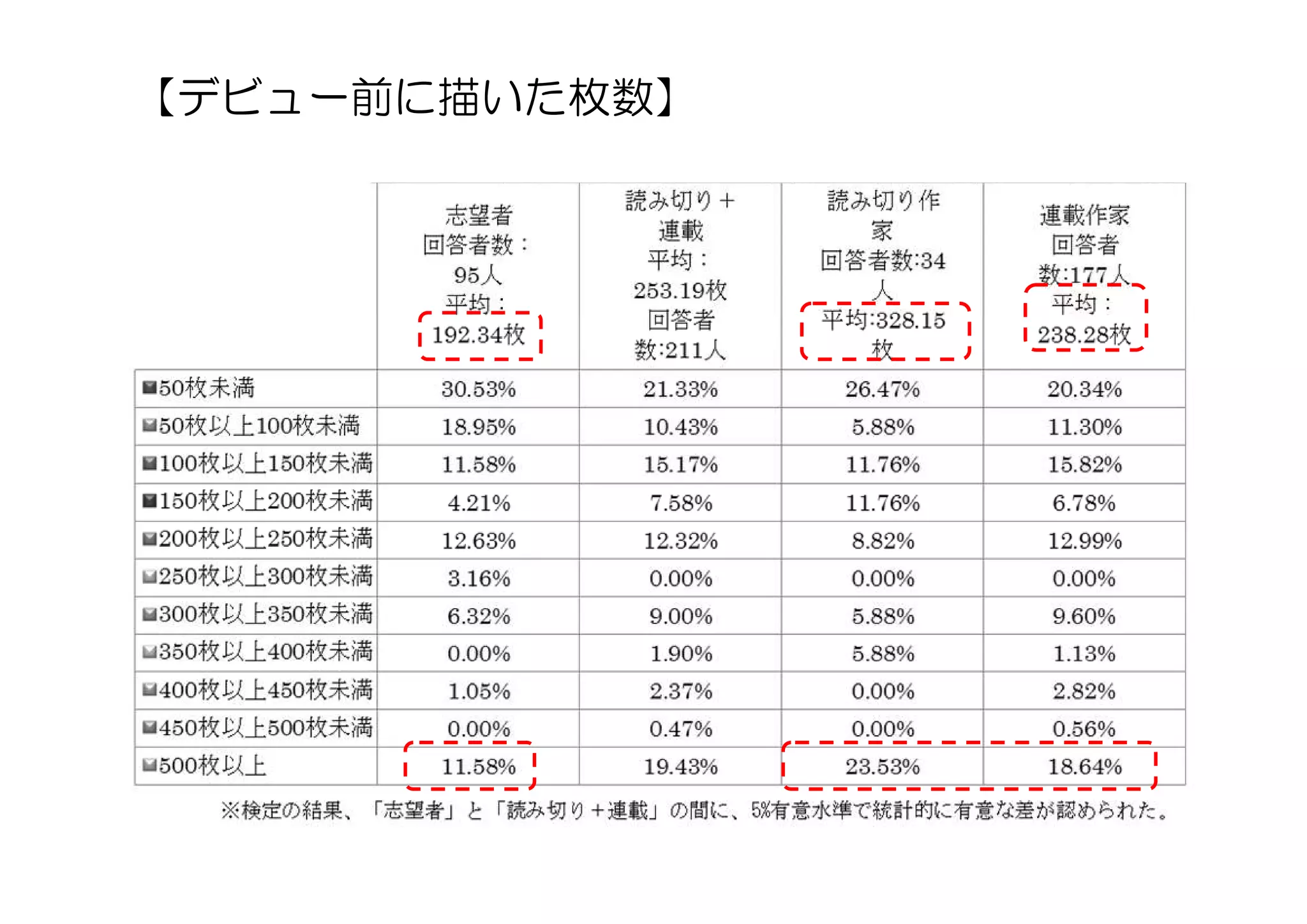 【デビュー前に描いた枚数】
 