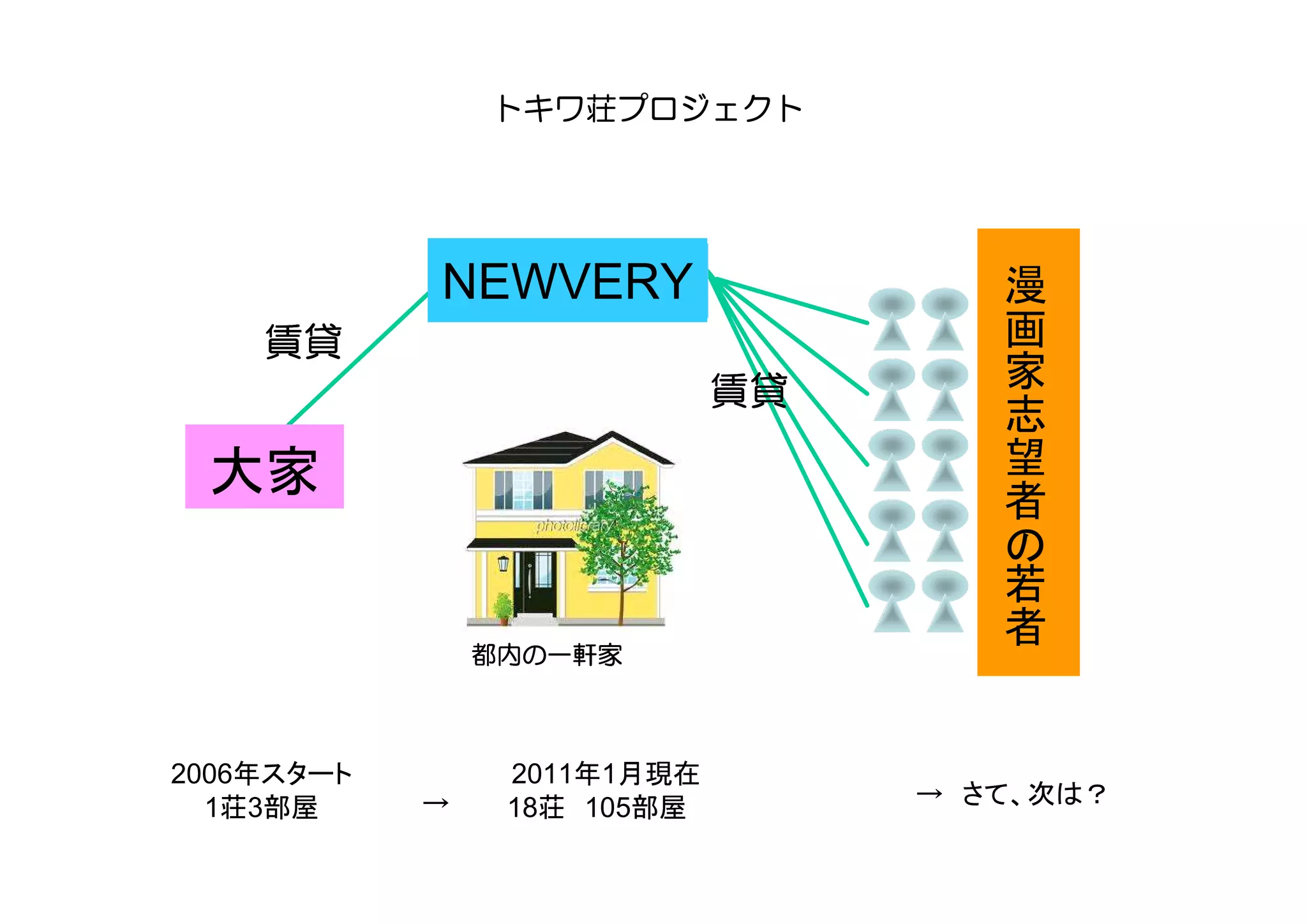 トキワ荘
                トキワ荘プロジェクト



                                         漫
             NEWVERY
            NEWVERY                  漫 画
    賃貸                               画 家
                             賃貸      家 志
                                     志 望
 大家                                  望 者
 大家                                  者 の
                                     の 若
                                     若 者
                                     者
                都内の一軒家
                都内の



2006年スタート        2011年1月現在
  1荘3部屋     →    18荘 105部屋        → さて、次は？
 
