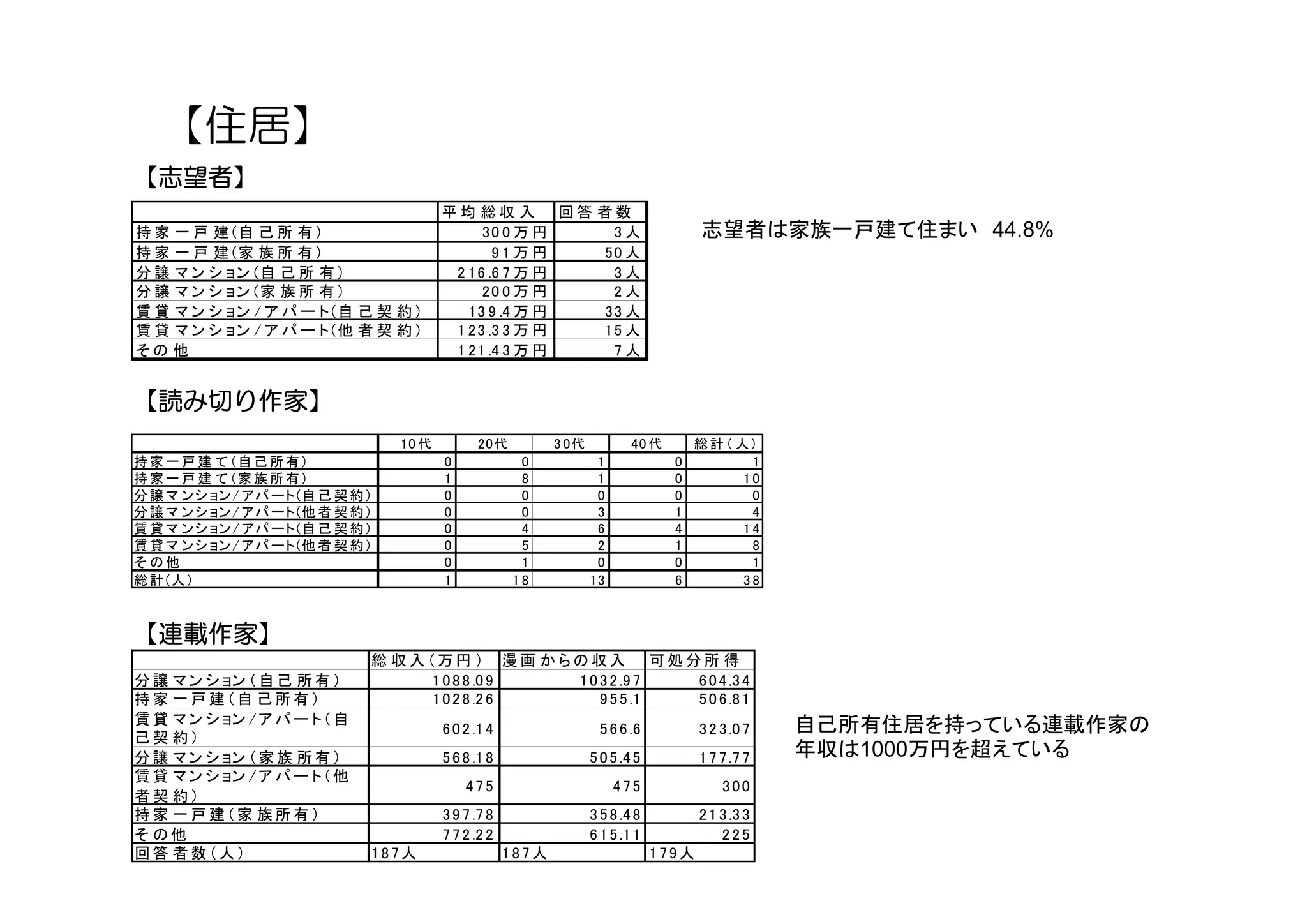 【住居】
【志望者】
 志望者】
                                            平均 総収 入         回答 者数
持 家 一 戸 建 (自 己 所 有 )                              30 0 万 円      3人                         志望者は家族一戸建て住まい 44.8%
持 家 一 戸 建 (家 族 所 有 )                                91万円       50 人
分 譲 マ ン シ ョン (自 己 所 有 )                      2 1 6 .6 7 万 円     3人
分 譲 マ ン シ ョン (家 族 所 有 )                           20 0 万 円      2人
賃 貸 マ ン シ ョン / ア パ ー ト ( 自 己 契 約 )             1 3 9 .4 万 円    33 人
賃 貸 マ ン シ ョン / ア パ ー ト ( 他 者 契 約 )           1 2 3 .3 3 万 円    15 人
その 他                                         1 2 1 .4 3 万 円     7人


【読み切り作家】
     作家】
                                     10 代         20代           3 0代           40 代       総計（ 人)
持 家 一 戸 建 て （自 己 所 有 )                      0             0             1             0         1
持 家 一 戸 建 て （家 族 所 有 )                      1             8             1             0        10
分 譲 マ ン シ ョン / アパ ート (自 己 契 約 )             0             0             0             0         0
分 譲 マ ン シ ョン / アパ ート (他 者 契 約 )             0             0             3             1         4
賃 貸 マ ン シ ョン / アパ ート (自 己 契 約 )             0             4             6             4        14
賃 貸 マ ン シ ョン / アパ ート (他 者 契 約 )             0             5             2             1         8
そ の他                                        0             1             0             0         1
総 計 (人 )                                    1            18            13             6        38



【連載作家】
 連載作家】
                                  総 収入（万円 ） 漫画 からの収入            可処分所 得
分 譲 マ ン シ ョン （ 自 己 所 有 ）              1 0 8 8 .0 9 1 0 3 2 .9 7    6 0 4 .3 4
持家 一戸建（自 己所有）                         1 0 2 8 .2 6     9 5 5 .1    5 0 6 .8 1
賃 貸 マ ン シ ョン / ア パ ー ト（ 自                                                                               自己所有住居を持っている連載作家の
                                            6 0 2 .1 4                  5 6 6 .6           3 2 3 .0 7
己契 約）
分 譲 マ ン シ ョン （ 家 族 所 有 ）                    5 6 8 .1 8                 5 0 5 .4 5          1 7 7 .7 7   年収は1000万円を超えている
賃 貸 マ ン シ ョン / ア パ ー ト（ 他
                                                475                         475                300
者契 約）
持家 一戸建（家 族所有）                               3 9 7 .7 8                 3 5 8 .4 8          2 1 3 .3 3
そ の他                                        7 7 2 .2 2                 6 1 5 .1 1              225
回答 者数（人）                          187人                   187人                       179人
 