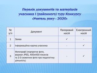 №
з/п
Документ
Паперовий
носій
Електронний
носій
1 Заява  -
2 Інформаційна картка учасника - 
3
Фотографії (портретне фото,
формат JPEG, 400x400 пікселів
та 2-3 сюжетних фото про педагогічну
діяльність)
- 
 