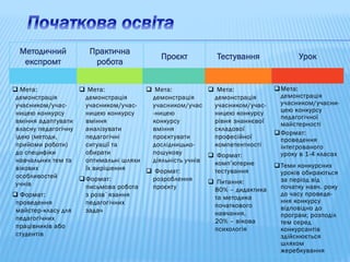 Методичний
експромт
Практична
робота
Проєкт Тестування Урок
 Мета:
демонстрація
учасником/учас-
ницею конкурсу
вміння адаптувати
власну педагогічну
ідею (методи,
прийоми роботи)
до специфіки
навчальних тем та
вікових
особливостей
учнів
 Формат:
проведення
майстер-класу для
педагогічних
працівників або
студентів
 Мета:
демонстрація
учасником/учас-
ницею конкурсу
вміння
аналізувати
педагогічні
ситуації та
обирати
оптимальні шляхи
їх вирішення
Формат:
письмова робота
з розв`язання
педагогічних
задач
 Мета:
демонстрація
учасником/учас
-ницею
конкурсу
вміння
проєктувати
дослідницько-
пошукову
діяльність учнів
 Формат:
розроблення
проєкту
 Мета:
демонстрація
учасником/учас-
ницею конкурсу
рівня знаннєвої
складової
професійної
компетентності
 Формат:
комп’ютерне
тестування
 Питання:
80% – дидактика
та методика
початкового
навчання,
20% – вікова
психологія
Мета:
демонстрація
учасником/учасни-
цею конкурсу
педагогічної
майстерності
Формат:
проведення
інтегрованого
уроку в 1-4 класах
Теми конкурсних
уроків обираються
за період від
початку навч. року
до часу проведе-
ння конкурсу
відповідно до
програм; розподіл
тем серед
конкурсантів
здійснюється
шляхом
жеребкування
 