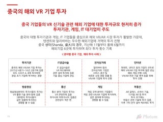 15
중국의 해외 VR 기업 투자
중국 기업들의 VR 신기술 관련 해외 기업에 대한 투자규모 현저히 증가
투자기관, 게임, IT 대기업이 주도
중국의 대형 투자기관과 게임, IT 기업들을 중심으로 해외 VR/AR 시장 투자가 활발한 가운데,
텐센트와 알리바바는 우수한 해외기업에 거액의 투자 진행
중국 셩따(Shanda, 盛⼤)의 경우, 지난해 11월부터 올해 6월까지
해외기업 6곳에 투자하며 최다 투자 횟수 기록
IT공급사슬 전자상거래 인터넷
통신 게임 부동산
< 분야별 중국 기업, 해외 투자 사례 >
IT 공급사슬은
VR 하드웨어와
관련 설비 투자에 집중
기술 중심 기업에 관심
알리바바 등의
전자상거래 기업은
서비스 증진 및
새로운 쇼핑 경험 창출 등
VR/AR 기업에 투자 진행
텐센트, 넷이즈 등의 기업이 선두로
해외 VR/AR 기업 투자에 많은 관심
해외 게임 선행 사례,
VR/AR 연관 기술 축적 등을 위해
투자 진행
통신 분야 기업의 투자는
VR 콘텐츠에 집중
투자사와 피투자사의 업종은
관련성이 적은 편
게임 오락 분야의 기업들이
게임 관련 VR/AR 기업에 투자하며,
같은 분야에 투자하는
경향을 볼 수 있음
AR 글래스, 손센서 기술,
디지털 AR 등 투자
투자 초기에는
부동산 관련 기술에 투자 집중,
이후 기타 전자 설비 제조에도 투자
투자기관
방송영상
중국의 해외 VR/AR 기업 투자는
2015년 4분기~16년 2분기에 집중
모두 시리즈 A, B에 투자하며
창업 초기 기업에 투자하는 경향
방송영상분야의 투자사들의 투자는
VR 촬영 기술 분야 등에 집중
대부분의 투자사들이
같은 업종에 투자하는
경향을 볼 수 있음
 