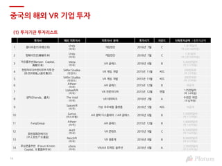 16
중국의 해외 VR 기업 투자
(1) 투자기관 투자리스트
투자사 해외 피투자사 피투자사 분야 투자시기 라운드 단독투자금액 / 총투자금액
1 쫑터우꽁쓰(中投公司)
Unity
(미국)
게임엔진 2016년 7월 C
1.81억달러
(약 2조708억원)
2 펑뤠이쯔번(峰瑞资本)
Unity
(미국)
게임엔진 2016년 7월 C
1.81달러
(약 2조708억원)
3
까오롱쯔번(Banyan Capital,
⾼榕资本)
Meta
(미국)
AR 글래스 2016년 6월 B
5,000만달러
(약 572억원)
4
천톈챠오더쓰런터우쯔지투안
(陈天桥的私⼈投资集团)
Sólfar Studios
(핀란드)
VR 게임 개발 2015년 11월 씨드
200만유로
(약 25억원)
5
셩따(Shanda, 盛⼤)
Sólfar Studios
(핀란드)
VR 게임 개발 2015년 11월 씨드
200만유로
(약 25억원)
6
Atheer
(미국)
AR 글래스 2015년 12월 B 비공개
7
UploadVR
(미국)
VR 전문미디어 2015년 12월 엔젤
125만달러
(약 14억원)
8
The Void
(미국)
VR 테마파크 2016년 2월 A
수천만 위안
(수십억원)
9
SpaceVR
(미국)
가상 우주체험 플랫폼 2016년 5월 씨드 비공개
10
Lumus
(이스라엘)
AR 광학 디스플레이 / AR 글래스 2016년 6월 B
1,500만달러
(약 172억원)
11 FangGroup
Atheer
(미국)
AR 글래스 2015년 12월 B
1,600만달러
(약 183억원)
12
화런원화찬예지진
(华⼈⽂化产业基⾦)
Jaunt
(미국)
VR 콘텐츠 2015년 9월 C
6,500만달러
(약 744억원)
13
NextVR
(미국)
VR 생중계 2016년 8월 B
8,000만달러
(약 915억원)
14
푸싱쿤종쯔번 (Fosun Kinzon
Capital, 复星昆仲资本)
uSens
(미국)
VR/AR 트랙킹 솔루션 2016년 6월 A
2,000만달러
(약 229억 원)
 