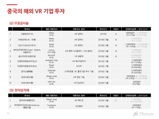 17
중국의 해외 VR 기업 투자
(2) IT공급사슬
투자사 해외 피투자사 피투자사 분야 투자시기 라운드 단독투자금액 / 총투자금액
1 징동팡(京东⽅)
Meta
(미국)
AR 글래스 2015년 A
500만달러 / 2,300만달러
(약 57억원 / 약 263억원)
2 리앤샹(레노버, 联想)
Meta
(미국)
AR 글래스 2016년 6월 B
5,000만달러
(약 572억원)
3 GQY스쉰(GQY视讯)
Meta
(미국)
AR 글래스 2016년 6월 B
1,000만달러 / 5,000만달러
(약 114억원 / 약 572억원)
4
쉐이징꾸앙띠앤(Crystal Optech,
⽔晶光电)
Lumus
(이스라엘)
AR 광학 디스플레이 / AR 글래스 2016년 6월 B
1,500만달러
(약172억원)
5 종신꾸어안(中信国安)
NextVR
(미국)
VR 생중계 2016년 8월 B
8,000만달러
(약915억원)
6 리앤루어후똥(联络互动)
Avegant Corp
(미국)
VR 헤드마운티드 2015년 5월
1,500만달러
(약 172억원)
7 리앤루어후똥(联络互动)
Razer
(미국)
OSVR 2016년 2월
7,500만달러
(약 858억원)
8 캉더신(康得新)
Ostendo
(미국)
스마트폰용 3D 홀로그램 투사 기술 2016년 3월
3,500만달러
(약 400억원)
9 리야더(利亚德)
Magic Leap
(미국)
AR 영상 기술 2016년 6월
200만달러 / 7.94억달러
(약 23억원 / 약 9,084억원)
10 리야더(利亚德)
VIRTUIX
(미국)
VR 런닝머신 2016년 6월
50만달러
(약 6억원)
(3) 전자상거래
투자사 해외 피투자사 피투자사 분야 투자시기 라운드 단독투자금액 / 총투자금액
1 알리바바(阿⾥巴巴)
Magic Leap
(미국)
AR 헤드셋 2016년 6월 C
7.94억달러
(약 9,084억원)
2
모어덩따다오(Modernavenue,
摩登⼤道)
YouSpace
(미국)
모션캡쳐 2016년 6월
100만달러
(약 11억원)
 
