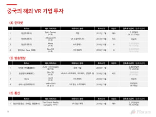 18
중국의 해외 VR 기업 투자
(4) 인터넷
투자사 해외 피투자사 피투자사 분야 투자시기 라운드 단독투자금액 / 총투자금액
1 텐센트(腾讯)
Epic Games
(미국)
게임 2012년 7월 매수
3.3억달러
(약 3,775억원)
2 텐센트(腾讯)
AltspaceVR
(미국)
VR 소셜커뮤니티 2014년 9월 씨드 비공개
3 텐센트(腾讯)
Meta
(미국)
AR 글래스 2016년 6월 B
5,000만달러
(약 572억원)
4 왕이(Net Ease, 网易)
NextVR
(미국)
VR 생중계 2016년 8월 B
8,000만달러
(약 915억원)
(5) 방송영상
투자사 해외 피투자사 피투자사 분야 투자시기 라운드 단독투자금액 / 총투자금액
1 지에청구펀(捷成股份)
Auro Technologies
(벨기에)
음향 기술 2016년 1월
2,800만달러
(약 320억원)
2 쏭청옌이(宋城演艺)
SPACES
(미국)
VR/AR 소프트웨어, 하드웨어, 콘텐츠 등 2016년 5월 씨드
300만달러
(약 34억원)
3 SMG
Jaunt
(미국)
VR 콘텐츠 2016년 5월 비공개
4 슈마스쉰(数码视讯)
VideoStitch
(프랑스)
VR 영상 소프트웨어 2016년 5월
30만달러
(약3억원)
(6) 통신
투자사 해외 피투자사 피투자사 분야 투자시기 라운드 단독투자금액 / 총투자금액
1 헝신이동(헝신 모바일, 恒信移动)
The Virtual Reality
Company (미국)
VR 영상 제작 2016년 4월 매수
2,270만달러
(약 260억원)
 
