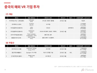 19
중국의 해외 VR 기업 투자
(7) 게임
투자사 해외 피투자사 피투자사 분야 투자시기 라운드 단독투자금액 / 총투자금액
1 띠지우청스(The 9, 第九城市)
VRFetish
(미국)
VR 성인 콘텐츠 플랫폼 2016년 6월 비공개
2 싼치후위(三七互娱)
Archiact
(캐나다)
VR 게임 317만달러
(약 36억원)
3 카이잉왕루어(恺英网络)
Lytro
(미국)
VR/AR 전략적투자
400만달러
(약 46억원)
4 카이잉왕루어(恺英网络)
Sphericam
(미국)
VR/AR 하드웨어 (360도 카메라) 2016년 4월
500만달러
(약 57억원)
5 요우지우게임(游久游戏)
Pulse Evolution
Corporation (미국)
홀로그램 공연 500만달러
(약 57억원)
6 왕롱꽁쓰(网龙公司）
ARHT Media
(미국)
홀로그래픽 디스플레이 2,900만달러
(약 332억원)
(8) 부동산
투자사 해외 피투자사 피투자사 분야 투자시기 라운드 단독투자금액 / 총투자금액
1 완다파잔(万达发展)
Osterhout Design
Group (미국)
AR 안경 2016년 8월
1,500만달러
(약 172억원)
2 쫑인꾸펀(中茵股份) EyeSight (이스라엘) 제스처 컨트롤 기술 2016년 5월 씨드
1,500만달러
(약 172억원)
3 인지앙꾸펀(银江股份)
Magic Leap
(미국)
AR 헤드셋 2016년 8월
500만달러
(약 57억원)
출처 : 在海外VR/AR领域的投资无人能敌 且看八大类中国企业如何出手
 