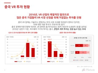 2
중국 VR 투자 현황
2016년, VR 산업의 폭발적인 발전으로
많은 중국 기업들이 VR 시장 선점을 위해 거침없는 투자를 진행
중국 VR 업계는 기술이나 콘텐츠는 아직 시장 수요를 따라잡지 못하고 있지만,
이에 대한 자본 투자가 지속적으로 증가
중국 경제투자연구원에 따르면, VR 분야의 총 투자규모는 40억 위안(약 6,800억 원)을 넘어섬
2016년 상반기 기준, 하드웨어 기기의 투자는 줄고, 콘텐츠 제작 투자는 점점 늘고 있는 추세
2.7
24
15.4
1
4
17
57
38
0
5
10
15
20
25
30
2012 2013 2014 2015 2016YTD
0
10
20
30
40
50
60
투자금액 투자건수
(단위 : 억 위안) (단위 : 건)
<2012-2016년 중국 국내 VR 투자 규모 현황> <중국 국내 VR 투자 현황>
출처 : 중국 경제투자연구원
265.57
104.49
54
58
43
16
0
50
100
150
200
250
300
하드웨어 콘텐츠 플랫폼
0
10
20
30
40
50
60
70
투자금액 투자건수
(단위 : 억 위안) (단위 : 건)
29
53
50
36
21
11
0% 50% 100%
2016년
상반기
2015년
하드웨어 콘텐츠 플랫폼
분야별 VR 투자 분야 비중
(단위 : %)
 