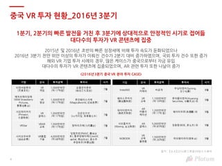 4
중국 VR 투자 현황_2016년 3분기
1분기, 2분기의 빠른 발전을 거친 후 3분기에 상대적으로 안정적인 시기로 접어듦
대다수의 투자가 VR 콘텐츠에 집중
2015년 및 2016년 초반의 빠른 성장세에 비해 투자 속도가 둔화되었으나
2016년 3분기 천만 위안 이상의 투자가 이뤄진 건수가 2분기 대비 증가하였으며, 국외 투자 건수 또한 증가
해외 VR 기업 투자 사례의 경우, 많은 케이스가 중국으로부터 자금 유입
대다수의 투자가 VR 콘텐츠에 집중되었으며, AR 관련 투자 또한 나날이 증가
<2016년 3분기 중국 VR 분야 투자 CASE>
출처 : 【盘点】2016第三季度VR投资大事件
기업 분야 투자금액 투자사 시기
티앤셔원후아
(天舍⽂化)
VR
게임
1,000만위안
(약 17억원)
슌롱싼치후위
(顺荣三七互娱)
7월
예차오메이잉예
(Wild Strawberry
Pictures,
野草莓影业)
VR
영상
1,000만위안
(약 17억원)
후안웨이스지에
(Magicalworld, 幻维世界)
7월
샤오파이커지
(Pimaxvr,
⼩派科技)
VR
글래스
1,000만위안
(약 17억원)
창춘텅쯔번
(Ivy캐피탈, 常春藤资本)
7월
VRStar
VRAR
교육
1,000만위안
(약 17억원)
땅따이즈예(当代置业) 7월
사이오우비푸
(赛欧必弗)
VR통합
기술
4,000만위안
(약 68억원)
딩펑쯔번(PMVC, ⿍锋资
本), 통추앙웨이예(CowinC
apital, 同创伟业), 종소우
추앙토우(中搜创投)
7월
기업 분야 투자금액 투자사 시기
Insta360
VR
카메라
비공개
쑤닝띠앤치(Suning,
苏宁电器)
8월
웨이스쿠커지
(微视酷科技)
VR
교육
1,100만위안
(약 19억원)
후아롱티앤저(Huarong
Securities, 华融天泽) 외
9월
워더티앤커지
(我的天科技)
AR
어플리
케이션
1,200만위안
(약 17억 원)
웨이터우루(未透露) 외 9월
샤오롱커지
(Xloong, 枭龙科技)
AR
글래스
5,000만위안
(약 85억원)
징동팡(BOE, 京东⽅) 외 9월
NOBOOK
VR
교육
플랫폼
1,500만위안
(약 26억원)
하오웨이라이(好未来) 9월
 