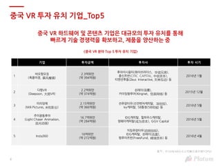 8
중국 VR 투자 유치 기업_Top5
중국 VR 하드웨어 및 콘텐츠 기업은 대규모의 투자 유치를 통해
빠르게 기술 경쟁력을 확보하고, 제품을 양산하는 중
기업 투자금액 투자사 투자 시기
1
바오펑모징
(폭풍마경, 暴风魔镜)
2.3억위안
(약 394억원)
후아이시옹띠(화이브라더스, 华谊兄弟),
종신쯔번(CITIC CAPITAL, 中信资本),
티앤션후똥(Zeus Interactive, 天神互动) 등
2016년 1월
2
다펑VR
(Deepoon, 大朋VR)
2.2억위안
(약 374억원)
쉰레이(迅雷),
카이잉왕루어(Kingnet, 恺英网络) 등
2015년 12월
3
미리잉예
(Mili Pictures, 米粒影业)
2.15억위안
(약 366억원)
션추앙터우(선전벤처캐피탈, 深创投),
Ivy캐피탈, 58통청(58同城) 등
2016년 5월
4
주이광동후아
(Light Chaser Animation,
追光动画)
16.7억위안
(약 284억원)
IDG캐피탈, 힐하우스캐피탈,
청웨이캐피탈(成为资本), GGV Capital
2016년 5월
5 Insta360
16억위안
(약 272억원)
치밍추앙터우(启明创投),
IDG캐피탈, 쉰레이(迅雷),
펑루이쯔번(FreesFund, 峰瑞资本) 등
2016년 4월
출처 : 中国VR/AR创业公司融资排行榜TOP50
<중국 VR 분야 Top 5 투자 유치 기업>
 