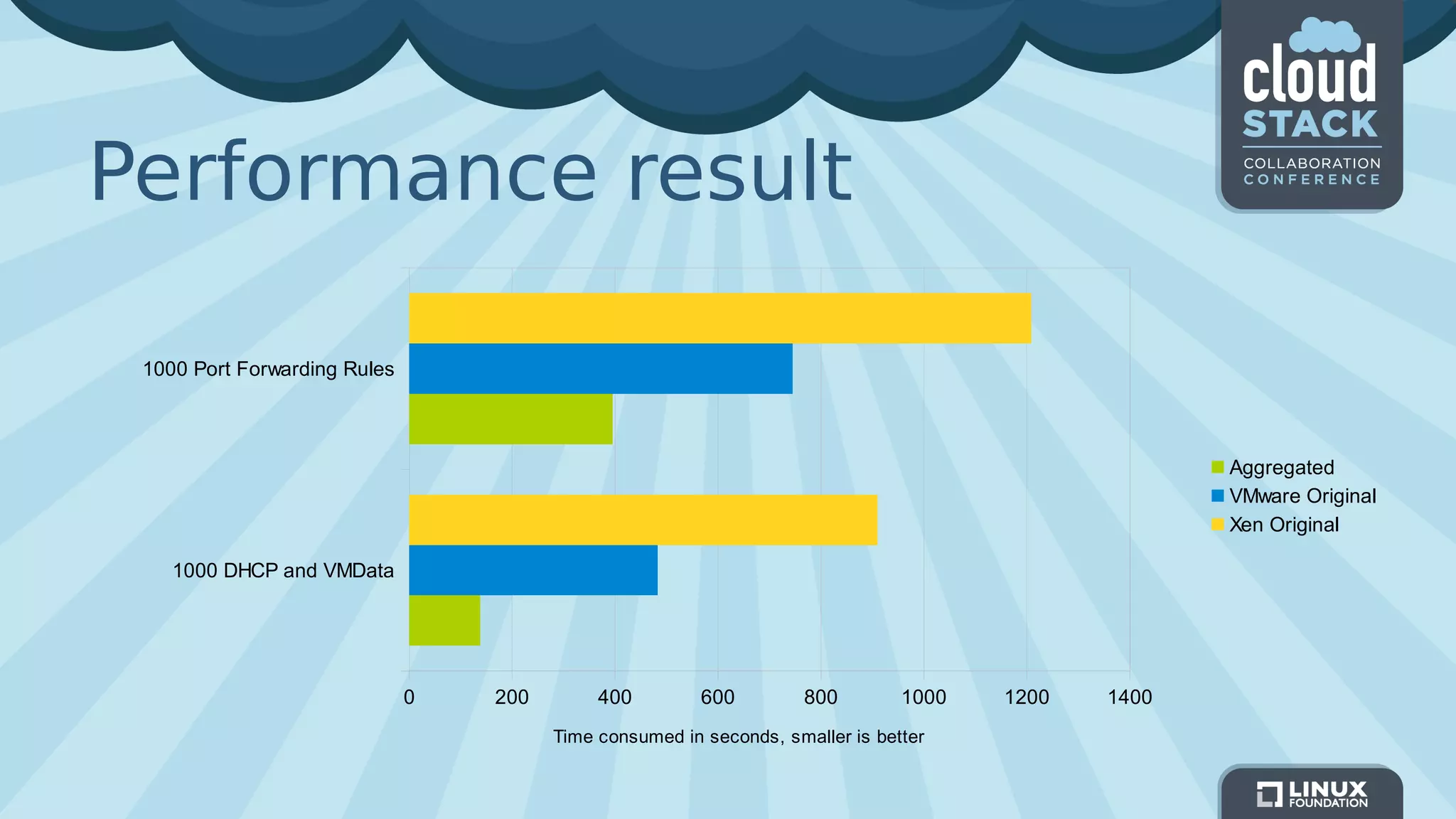 Performance result
1000 DHCP and VMData
1000 Port Forwarding Rules
0 200 400 600 800 1000 1200 1400
Aggregated
VMware Original
Xen Original
Time consumed in seconds, smaller is better
 