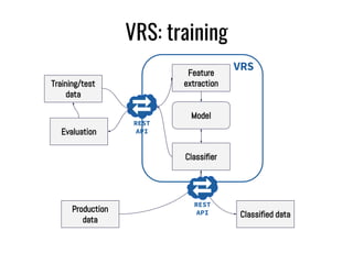 ./DATABLE
VRS: training
Training/test
data
Feature
extraction
Model
Classifier
Classified data
Production
data
Evaluation
...
