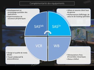 Complémentarité des équipements

• Développement et                                               • Mises en œuvres client haut
  prototypage quotidien des                                       de gamme
  applications                                                   • Performances d’affichage, de
• Expérimentation de                                              calcul et de tracking optimales
  nouveaux périphériques



                                   SASlab          SAS3+



                                    VCR             WB
• Design et qualité de rendu
 élevée                                                          • Manipulations fines
• Travail collaboratif &                                          d’ensembles mécaniques
 visioconférence                                                 • Retour d’effort
 