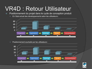 VR4D : Retour Utilisateur
   Positionnement du projet dans le cycle de conception produit
       En l’état actuel des développements selon les utilisateurs :




       Positionnement souhaité par les utilisateurs :
 