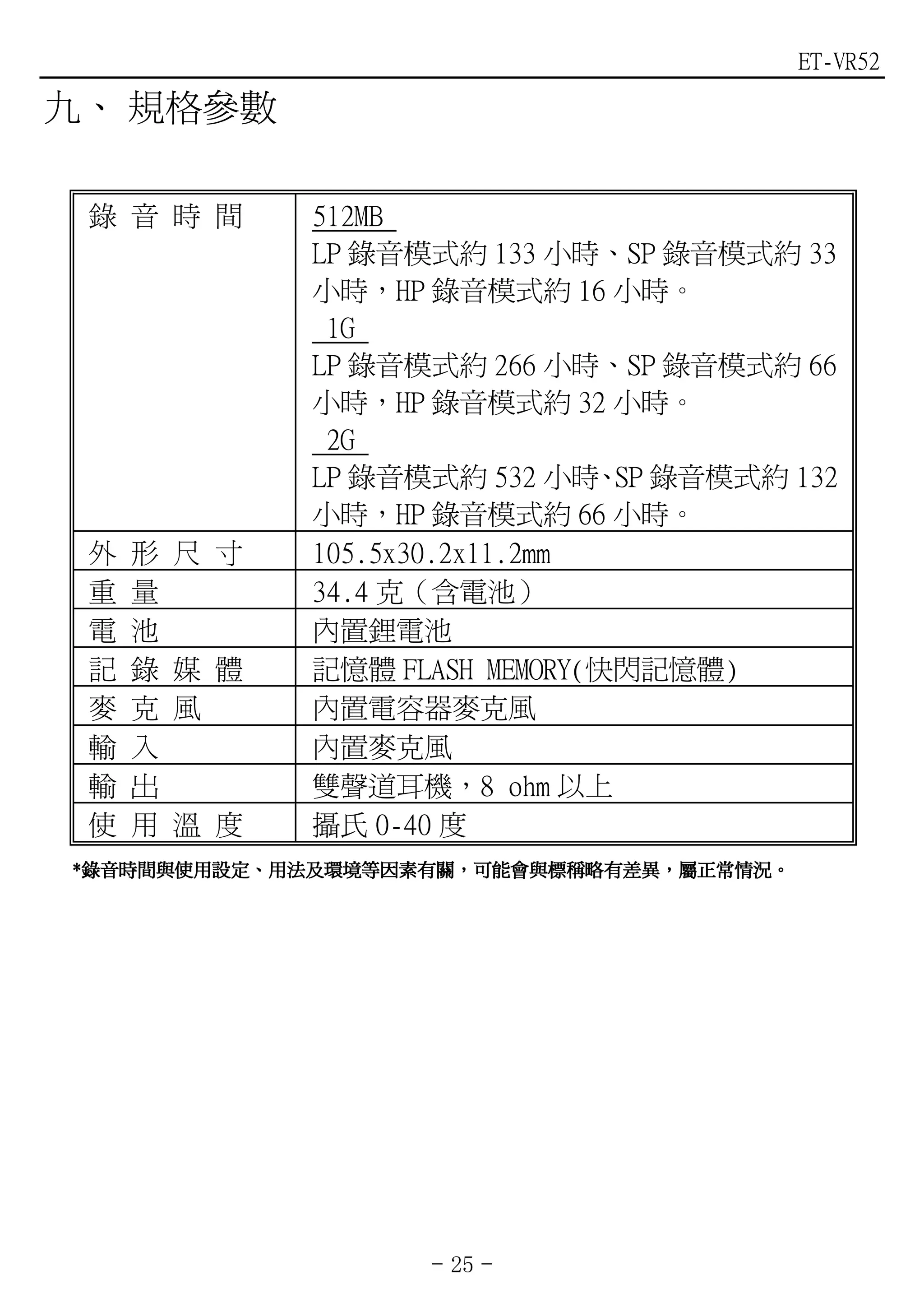 ET-VR52

九、 規格參數

 錄 音 時 間       512MB
               LP 錄音模式約 133 小時、SP 錄音模式約 33
               小時，HP 錄音模式約 16 小時。
                1G
               LP 錄音模式約 266 小時、SP 錄音模式約 66
               小時，HP 錄音模式約 32 小時。
                2G
               LP 錄音模式約 532 小時 SP 錄音模式約 132
                                 、
               小時，HP 錄音模式約 66 小時。
 外   形   尺 寸   105.5x30.2x11.2mm
 重   量         34.4 克（含電池）
 電   池         內置鋰電池
 記   錄   媒 體   記憶體 FLASH MEMORY(快閃記憶體)
 麥   克   風     內置電容器麥克風
 輸   入         內置麥克風
 輸   出         雙聲道耳機，8 ohm 以上
 使   用   溫 度   攝氏 0-40 度
*錄音時間與使用設定、用法及環境等因素有關，可能會與標稱略有差異，屬正常情況。
 錄音時間與使用設定、用法及環境等因素有關，可能會與標稱略有差異，屬正常情況。




                     - 25 -
 