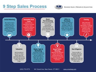 9 Step Sales Process
Buyer
Pre-Screening
We'll vet all inquiries
from buyers,
maintaining
confidentiality and
ensuring buyers are
serious and financially
strong.
Assemble Deal
Team
Optimize the
transaction process;
bring us, your
transaction attorney
and accountant
together early.
Closing
After attorneys
finalize closing
documents, a closing
is schedule with all
parties to sign
documents and
finalize the sale.
Buyer-Seller
Meeting
Meeting with good-fit
buyers who have
strong interest and
survive pre-screening.
Usually at your
business.
Valuation
We'll provide an
opinion of value,
buyer type and
expected sale terms.
This will help identify
a likely sale price
range.
Buyer Type &
Marketing
A business review is
drafted and approved
by you to give to
buyers who sign an
NDA. We create a
marketing plan &
targeted buyers list.
Offer to
Purchase
Buyers who wish to
make an offer will
provide a Letter of
Intent (LOI) or Term
sheet. You can reject,
accept or negotiate.
Due Diligence
Once an offer is
accepted, the buyer
has 30-45 days to
perform due
diligence. We will stop
negotiations with any
other party.
$
Initial Meeting
We need to learn
about you, your
business and your
motivations for
selling. You'll learn
more about us and
our process.
(203) 772-3773 941 Grand Ave, New Haven, CT 06511 www.vrnutmeg.com
 