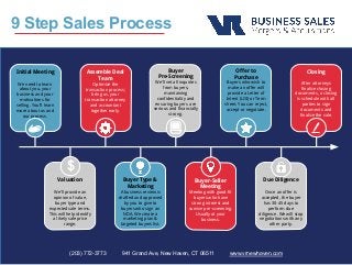 9 Step Sales Process
Buyer
Pre-Screening
We'll vet all inquiries
from buyers,
maintaining
confidentiality and
ensuring buyers are
serious and financially
strong.
Assemble Deal
Team
Optimize the
transaction process;
bring us, your
transaction attorney
and accountant
together early.
Closing
After attorneys
finalize closing
documents, a closing
is schedule with all
parties to sign
documents and
finalize the sale.
Buyer-Seller
Meeting
Meeting with good-fit
buyers who have
strong interest and
survive pre-screening.
Usually at your
business.
Valuation
We'll provide an
opinion of value,
buyer type and
expected sale terms.
This will help identify
a likely sale price
range.
Buyer Type &
Marketing
A business review is
drafted and approved
by you to give to
buyers who sign an
NDA. We create a
marketing plan &
targeted buyers list.
Offer to
Purchase
Buyers who wish to
make an offer will
provide a Letter of
Intent (LOI) or Term
sheet. You can reject,
accept or negotiate.
Due Diligence
Once an offer is
accepted, the buyer
has 30-45 days to
perform due
diligence. We will stop
negotiations with any
other party.
$
Initial Meeting
We need to learn
about you, your
business and your
motivations for
selling. You'll learn
more about us and
our process.
(203) 772-3773 941 Grand Ave, New Haven, CT 06511 www.vrnewhaven.com
 