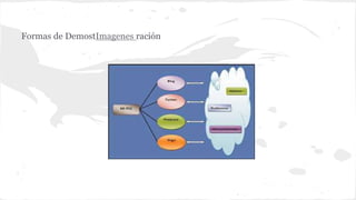 Formas de DemostImagenes ración