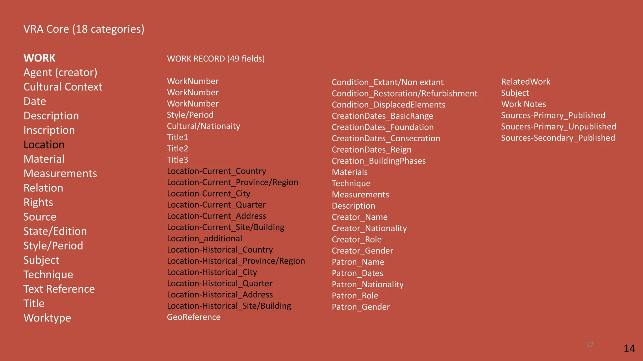 WORK RECORD (49 fields)
WorkNumber
WorkNumber
WorkNumber
Style/Period
Cultural/Nationaity
Title1
Title2
Title3
Location-Current_Country
Location-Current_Province/Region
Location-Current_City
Location-Current_Quarter
Location-Current_Address
Location-Current_Site/Building
Location_additional
Location-Historical_Country
Location-Historical_Province/Region
Location-Historical_City
Location-Historical_Quarter
Location-Historical_Address
Location-Historical_Site/Building
GeoReference
VRA Core (18 categories)
WORK
Agent (creator)
Cultural Context
Date
Description
Inscription
Location
Material
Measurements
Relation
Rights
Source
State/Edition
Style/Period
Subject
Technique
Text Reference
Title
Worktype
Condition_Extant/Non extant
Condition_Restoration/Refurbishment
Condition_DisplacedElements
CreationDates_BasicRange
CreationDates_Foundation
CreationDates_Consecration
CreationDates_Reign
Creation_BuildingPhases
Materials
Technique
Measurements
Description
Creator_Name
Creator_Nationality
Creator_Role
Creator_Gender
Patron_Name
Patron_Dates
Patron_Nationality
Patron_Role
Patron_Gender
RelatedWork
Subject
Work Notes
Sources-Primary_Published
Soucers-Primary_Unpublished
Sources-Secondary_Published
14
17
 