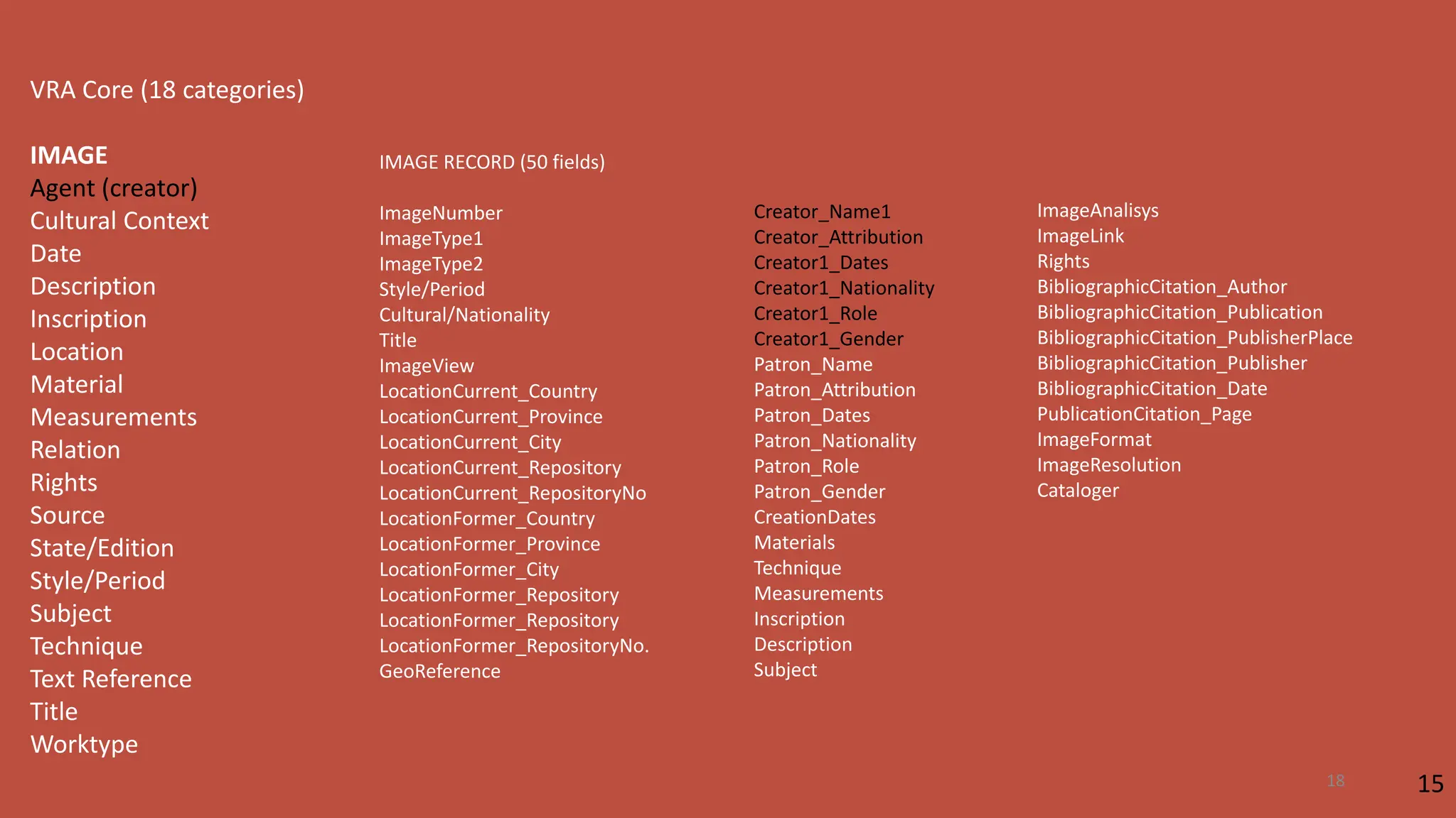 IMAGE RECORD (50 fields)
ImageNumber
ImageType1
ImageType2
Style/Period
Cultural/Nationality
Title
ImageView
LocationCurrent_Country
LocationCurrent_Province
LocationCurrent_City
LocationCurrent_Repository
LocationCurrent_RepositoryNo
LocationFormer_Country
LocationFormer_Province
LocationFormer_City
LocationFormer_Repository
LocationFormer_Repository
LocationFormer_RepositoryNo.
GeoReference
VRA Core (18 categories)
IMAGE
Agent (creator)
Cultural Context
Date
Description
Inscription
Location
Material
Measurements
Relation
Rights
Source
State/Edition
Style/Period
Subject
Technique
Text Reference
Title
Worktype
Creator_Name1
Creator_Attribution
Creator1_Dates
Creator1_Nationality
Creator1_Role
Creator1_Gender
Patron_Name
Patron_Attribution
Patron_Dates
Patron_Nationality
Patron_Role
Patron_Gender
CreationDates
Materials
Technique
Measurements
Inscription
Description
Subject
ImageAnalisys
ImageLink
Rights
BibliographicCitation_Author
BibliographicCitation_Publication
BibliographicCitation_PublisherPlace
BibliographicCitation_Publisher
BibliographicCitation_Date
PublicationCitation_Page
ImageFormat
ImageResolution
Cataloger
15
18
 