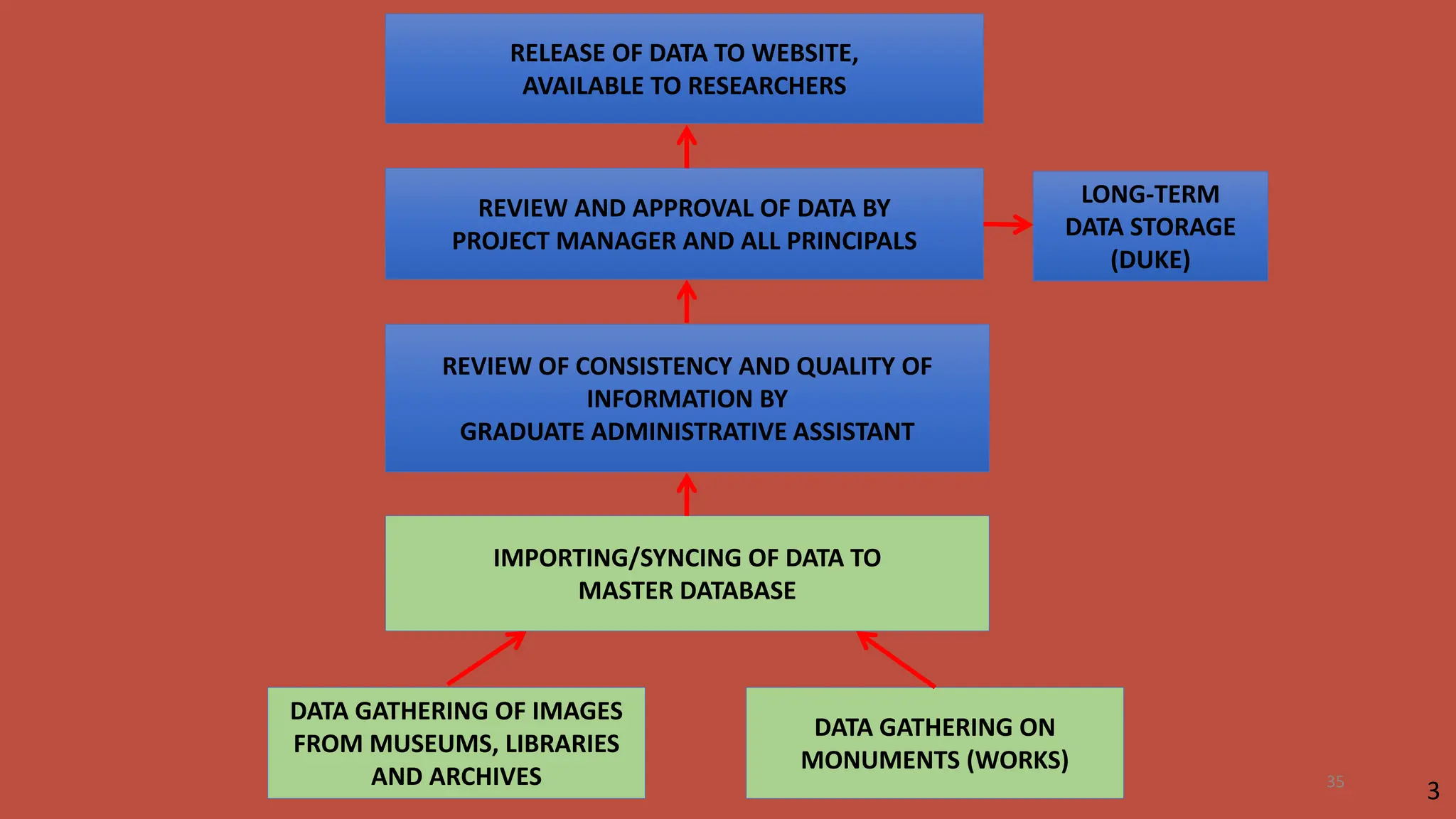 DATA GATHERING OF IMAGES
FROM MUSEUMS, LIBRARIES
AND ARCHIVES
DATA GATHERING ON
MONUMENTS (WORKS)
REVIEW OF CONSISTENCY AND QUALITY OF
INFORMATION BY
GRADUATE ADMINISTRATIVE ASSISTANT
REVIEW AND APPROVAL OF DATA BY
PROJECT MANAGER AND ALL PRINCIPALS
RELEASE OF DATA TO WEBSITE,
AVAILABLE TO RESEARCHERS
LONG-TERM
DATA STORAGE
(DUKE)
IMPORTING/SYNCING OF DATA TO
MASTER DATABASE
3
35
 