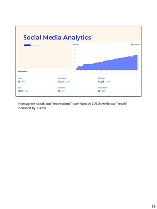 Social Media Analytics
In Instagram-speak, our “impressions” have risen by 1091% while our “reach”
increased by 1146%
11
 