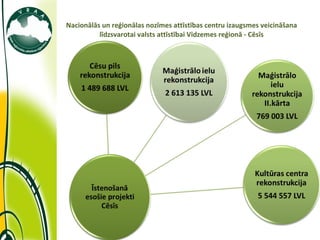 Nacionālās un reģionālas nozīmes attīstības centru izaugsmes veicināšana līdzsvarotai valsts attīstībai Vidzemes reģionā - Cēsīs 