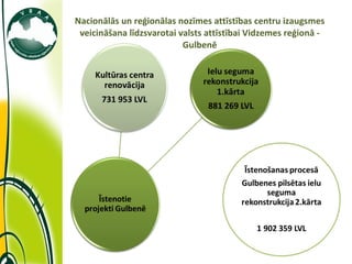 Nacionālās un reģionālas nozīmes attīstības centru izaugsmes veicināšana līdzsvarotai valsts attīstībai Vidzemes reģionā - Gulbenē 