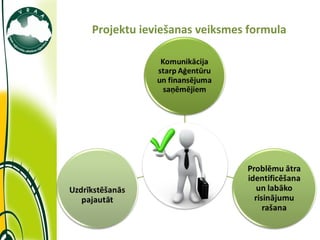 Projektu ieviešanas veiksmes formula 