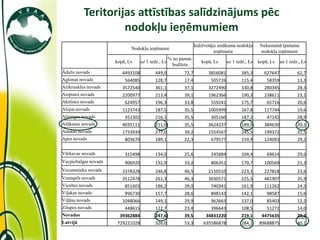Teritorijas attīstības salīdzinājums pēc
                   nodokļu ieņēmumiem
                                                                  Iedzīvotāju ienākuma nodokļa      Nekustamā īpašuma
                             Nodokļu ieņēmumi
                                                                            ieņēmumi                nodokļa ieņēmumi
                                                    % no pamat-
                      kopā, Ls     uz 1 iedz., Ls                    kopā, Ls      uz 1 iedz., Ls   kopā, Ls    uz 1 iedz., Ls
                                                      budžeta
Ādažu novads             4493108           449,0           72,7          3856081           385,3       627647            62,7
Aglonas novads            564085           128,7           17,4           505726           115,4        58359            13,3
Aizkraukles novads       3572540           361,1           37,1          3272490           330,8       280345            28,3
Aizputes novads          2200977           213,4           39,1          1962366           190,3       238611            23,1
Aknīstes novads           624957           196,3           33,8           559241           175,7        65716            20,6
Alojas novads            1123743           187,5           35,5          1005999           167,8       117744            19,6
Alsungas novads           352302           216,1           35,5           305160           187,2        47142            28,9
Alūksnes novads          4035111           211,0           35,5          3624237           189,5       384630            20,1
Amatas novads            1753939           277,0           39,2          1554567           245,5       199372            31,5
Apes novads               803670           189,1           22,3           679577           159,9       124093            29,2

Vārkavas novads           315498           134,0           25,6           245884           104,4        69614            29,6
Vecpiebalgas novads       906920           192,0           33,2           806351           170,7       100569            21,3
Vecumnieku novads        2378328           246,8           46,5          2150510           223,1       227818            23,6
Ventspils novads         3512478           261,3           46,3          3030571           225,5       481907            35,9
Viesītes novads           851603           186,2           39,0           740341           161,9       111262            24,3
Viļakas novads            996730           157,7           28,6           898143           142,1        98587            15,6
Viļānu novads            1048066           149,1           29,9           962663           137,0        85403            12,2
Zilupes novads            448615           122,7           23,4           396643           108,5        51272            14,0
Novados                 39362884           247,6           39,5        34831220            219,1     4475635             28,2
Latvijā               729221028            326,0           53,3       635586878            284,1    89688875             40,1
 