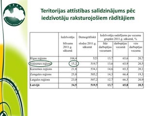 Teritorijas attīstības salīdzinājums pēc
          iedzīvotāju raksturojošiem rādītājiem

                                                  Iedzīvotāju sadalījums pa vecuma
                   Iedzīvotāju    Demogrāfiskā
                                                     grupām 2011.g. sākumā, %
                    blīvums       slodze 2011.g.    līdz      darbspējas     virs
                    2011.g.          sākumā      darbspējas vecumā darbspējas
                    sākumā                       vecumam                   vecuma

Rīgas reģions             104,4             523        13,7        65,6       20,7
Vidzemes reģions           15,2           519,7        13,6        65,9       20,5
Kurzemes reģions           21,8           534,1        14,6        65,3       20,1
Zemgales reģions           25,8           505,2        14,3        66,4       19,3
Latgales reģions           23,0           507,2        12,7        66,3       20,9
Latvijā                    34,5           519,5        13,7        65,8       20,5
 