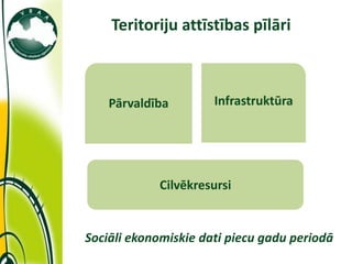Teritoriju attīstības pīlāri



    Pārvaldība        Infrastruktūra




            Cilvēkresursi


Sociāli ekonomiskie dati piecu gadu periodā
 