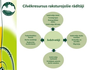 Cilvēkresursus raksturojošie rādītāji

                    Iedzīvotāju skaits
                      Vecumgrupas
                      Demogrāfiskā
                          slodze
                   Iedzīvotāju blīvums




 Nodarbinātības                          Iedzīvotāju skaita
     līmenis                                 izmaiņas
 Darba meklētāji    Iedzīvotāji            Dzimstība un
                                              mirstība
   Reģistrētie
  bezdarbnieki                               Migrācija




                        Iedzīvotāju
                         ieņēmumi
                    Strādājošo mēneša
                      darba samaksa
 