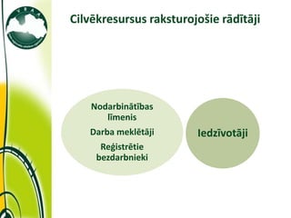 Cilvēkresursus raksturojošie rādītāji




    Nodarbinātības
       līmenis
   Darba meklētāji      Iedzīvotāji
      Reģistrētie
     bezdarbnieki
 
