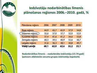 Iedzīvotāju nodarbinātības līmenis
 plānošanas reģionos 2006.–2010. gadā, %




Nodarbinātības līmenis - nodarbināto iedzīvotāju (15-74 gadi)
īpatsvars atbilstošās vecuma grupas iedzīvotāju kopskaitā.
 