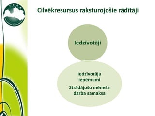 Cilvēkresursus raksturojošie rādītāji



             Iedzīvotāji



              Iedzīvotāju
               ieņēmumi
           Strādājošo mēneša
             darba samaksa
 