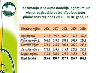 Iedzīvotāju ienākuma nodokļa ieņēmumi uz
   vienu iedzīvotāju pašvaldību budžetos
 plānošanas reģionos 2006.–2010. gadā, Ls
 