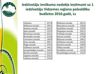 Iedzīvotāju ienākuma nodokļa ieņēmumi uz 1
  iedzīvotāju Vidzemes reģiona pašvaldību
           budžetos 2010.gadā, Ls

 Valmiera               327,8   Madonas novads        203,1
 Alūksnes novads        189,5   Mazsalacas novads     150,6
 Amatas novads          245,5   Naukšēnu novads       178,5
 Apes novads            159,9   Pārgaujas novads      205,1
 Beverīnas novads       225,5   Priekuļu novads       248,2
 Burtnieku novads       210,8   Raunas novads         174,8
 Cesvaines novads       189,8   Rūjienas novads       188,1
 Cēsu novads            289,1   Smiltenes novads      234,6
 Ērgļu novads           197,6   Strenču novads        198,9
 Gulbenes novads        184,2   Valkas novads         201,7
 Jaunpiebalgas novads   168,0   Varakļānu novads      135,4
 Kocēnu novads          210,4   Vecpiebalgas novads   170,7
 Līgatnes novads        232,5
 Lubānas novads         193,9
 