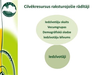 Cilvēkresursus raksturojošie rādītāji


            Iedzīvotāju skaits
             Vecumgrupas
          Demogrāfiskā slodze
           Iedzīvotāju blīvums




              Iedzīvotāji
 