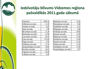 Iedzīvotāju blīvums Vidzemes reģiona
   pašvaldībās 2011.gada sākumā
Valmiera               1502,2   Madonas novads        12,8
Alūksnes novads          11,3   Mazsalacas novads      9,4
Amatas novads             8,5   Naukšēnu novads        8,1
Apes novads               7,8   Pārgaujas novads       9,0
Beverīnas novads         11,8   Priekuļu novads       30,9
Burtnieku novads         12,0   Raunas novads         12,9
Cesvaines novads         16,3   Rūjienas novads       17,4
Cēsu novads             113,0   Smiltenes novads      15,0
Ērgļu novads              9,3   Strenču novads        11,2
Gulbenes novads          13,3   Valkas novads         11,5
Jaunpiebalgas novads     10,6   Varakļānu novads      13,9
Kocēnu novads            14,1   Vecpiebalgas novads    8,7
Līgatnes novads          23,9
Lubānas novads            8,2
 