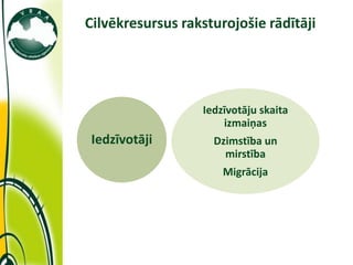 Cilvēkresursus raksturojošie rādītāji




                  Iedzīvotāju skaita
                      izmaiņas
 Iedzīvotāji        Dzimstība un
                      mirstība
                      Migrācija
 