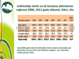 Iedzīvotāju skaits un tā izmaiņas plānošanas
reģionos 2006.-2011.gada sākumā, tūkst. cilv.




Kopš 2006.gada sākumā iedzīvotāju skaits Latvijā samazinājies par
64,9 tūkst. jeb par 2,8 %, bet Vidzemes reģionā – par 12,0 tūkst.
cilvēku jeb par 4,9%.
 