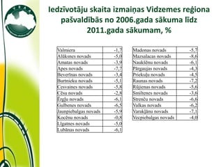 Iedzīvotāju skaita izmaiņas Vidzemes reģiona
                pašvaldībās no 2006.gada sākuma līdz
                        2011.gada sākumam, %

               Valmiera               -1,7   Madonas novads        -5,7
               Alūksnes novads        -5,0   Mazsalacas novads     -8,6
               Amatas novads          -3,9   Naukšēnu novads       -6,1
               Apes novads            -7,7   Pārgaujas novads      -4,3
               Beverīnas novads       -3,4   Priekuļu novads       -4,5
               Burtnieku novads       -5,1   Raunas novads         -7,2
               Cesvaines novads       -5,8   Rūjienas novads       -5,6
               Cēsu novads            -2,8   Smiltenes novads      -3,6
               Ērgļu novads           -6,1   Strenču novads        -6,6
               Gulbenes novads        -6,5   Valkas novads         -6,2
               Jaunpiebalgas novads   -5,9   Varakļānu novads      -7,1
               Kocēnu novads          -0,8   Vecpiebalgas novads   -4,0
               Līgatnes novads        -5,0
               Lubānas novads         -6,1




11/10/2011
 