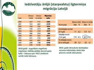 Iedzīvotāju ārējā (starpvalstu) ilgtermiņa
                                migrācija Latvijā




             2010.gadā - augstākais negatīvais        2010. gadā izbraukušo darbspējas
             migrācijas rādītājs pēdējo desmit gadu   vecuma iedzīvotāju skaits bija
             laikā – izbrauca par 7912 cilvēkiem      piecreiz vairāk iebraukušo.
             vairāk nekā iebrauca.




11/10/2011
 