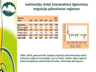 Iedzīvotāju ārējā (starpvalstu) ilgtermiņa
                      migrācija plānošanas reģionos




             2006.–2010. gada periodā kopējās migrācijas dēļ iedzīvotāju skaits
             Vidzemes reģionā samazinājās par 5,4 tūkst. cilvēku. Rīgas reģionā
             kopumā migrācija nodrošināja 6,0 tūkst. iedzīvotāju pieaugumu.


11/10/2011
 