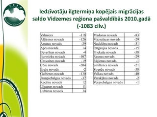 Iedzīvotāju ilgtermiņa kopējais migrācijas
             saldo Vidzemes reģiona pašvaldībās 2010.gadā
                                (-1083 cilv.)
               Valmiera               -118   Madonas novads        -83
               Alūksnes novads        -126   Mazsalacas novads     -29
               Amatas novads           -39   Naukšēnu novads       -31
               Apes novads              14   Pārgaujas novads      -15
               Beverīnas novads         -4   Priekuļu novads       -58
               Burtnieku novads       -107   Raunas novads         -29
               Cesvaines novads        -19   Rūjienas novads        -1
               Cēsu novads            -204   Smiltenes novads      -21
               Ērgļu novads             -2   Strenču novads        -58
               Gulbenes novads        -130   Valkas novads         -40
               Jaunpiebalgas novads    -37   Varakļānu novads       -2
               Kocēnu novads            12   Vecpiebalgas novads    -1
               Līgatnes novads          11
               Lubānas novads           34




11/10/2011
 