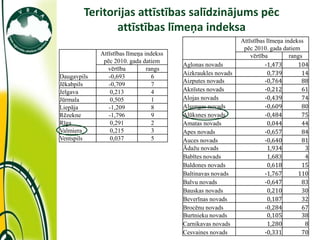 Teritorijas attīstības salīdzinājums pēc
               attīstības līmeņa indeksa
                                                              Attīstības līmeņa indekss
                                                               pēc 2010. gada datiem
             Attīstības līmeņa indekss                            vērtība         rangs
              pēc 2010. gada datiem
                                         Aglonas novads                 -1,473       104
                vērtība         rangs
                                         Aizkraukles novads              0,739         14
Daugavpils      -0,693            6
                                         Aizputes novads                -0,764         88
Jēkabpils       -0,709            7
Jelgava          0,213            4      Aknīstes novads                -0,212         61
Jūrmala          0,505            1      Alojas novads                  -0,439         74
Liepāja         -1,209            8      Alsungas novads                -0,609         80
Rēzekne         -1,796            9      Alūksnes novads                -0,484         75
Rīga             0,291            2      Amatas novads                   0,044         44
Valmiera         0,215            3      Apes novads                    -0,657         84
Ventspils        0,037            5      Auces novads                   -0,640         81
                                         Ādažu novads                    1,934          3
                                         Babītes novads                  1,683          4
                                         Baldones novads                 0,618         15
                                         Baltinavas novads              -1,767       110
                                         Balvu novads                   -0,647         83
                                         Bauskas novads                  0,210         30
                                         Beverīnas novads                0,187         32
                                         Brocēnu novads                 -0,284         67
                                         Burtnieku novads                0,105         38
                                         Carnikavas novads               1,280          8
                                         Cesvaines novads               -0,331         70
 