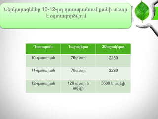 Ներկայացնենք 10-12-րդ դասարանում քանի տետր
է օգտագործվում
Դասարան 1աշակերտ 30աշակերտ
10-դասարան 76տետր 2280
11-դասարան 76տետր 2280
12-դասարան 120 տետր և
ավելի
3600 և ավելի
 