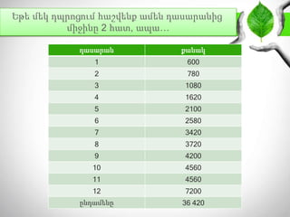 Եթե մեկ դպրոցում հաշվենք ամեն դասարանից
միջինը 2 հատ, ապա…
դասարան քանակ
1 600
2 780
3 1080
4 1620
5 2100
6 2580
7 3420
8 3720
9 4200
10 4560
11 4560
12 7200
ընդամենը 36 420
 